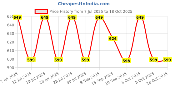 myntra.com Anouk Gold-Plated Kundan Studded & Beaded Dangler Teardrop Shaped Drop Earrings anouk Price History Graph from 7 Jul 2025 to 18 Oct 2025