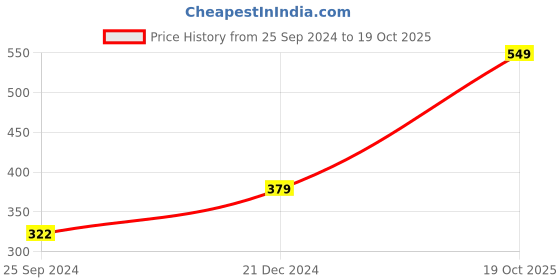 myntra.com Anouk Gold-Plated Kundan-Studded & Beaded Dome Shaped Jhumkas anouk Price History Graph from 25 Sep 2024 to 19 Oct 2025