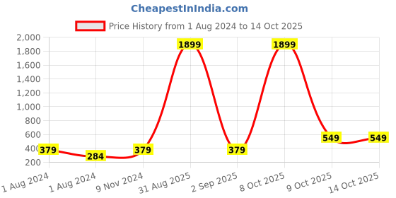 myntra.com Anouk Gold-Plated Kundan-Studded & Beaded Dome Shaped Jhumkas anouk Price History Graph from 1 Aug 2024 to 14 Oct 2025