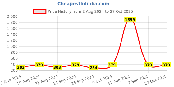 myntra.com Anouk Gold-Plated Kundan-Studded & Beaded Dome Shaped Jhumkas anouk Price History Graph from 2 Aug 2024 to 26 Oct 2025