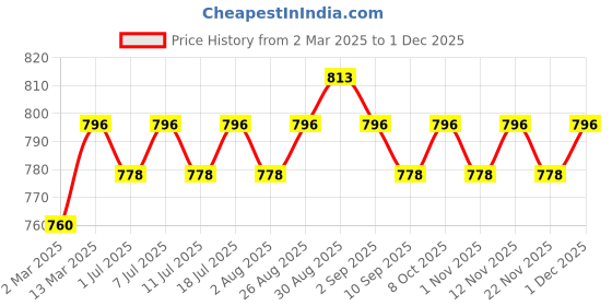 myntra.com Anouk Gold-Plated Kundan-Studded And Beaded Dome Shaped Jhumkas anouk Price History Graph from 2 Mar 2025 to 1 Dec 2025