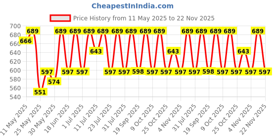 myntra.com Anouk Gold-Plated Kundan Studded & Beaded Dome Shaped Jhumkas anouk Price History Graph from 11 May 2025 to 22 Nov 2025