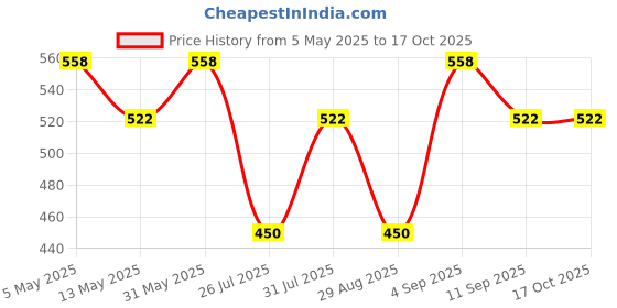 myntra.com Anouk Gold Plated Kundan Studded & Beaded Earrings & Maang Tikka anouk Price History Graph from 5 May 2025 to 16 Oct 2025