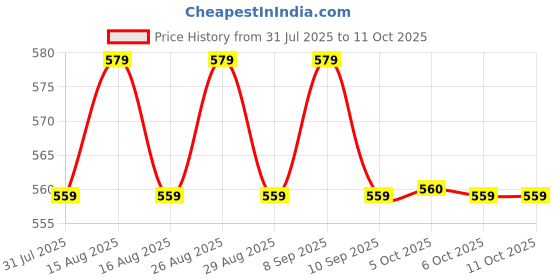 myntra.com Anouk Gold-Plated Kundan Studded & Beaded Geometric Drop Earnings anouk Price History Graph from 31 Jul 2025 to 11 Oct 2025