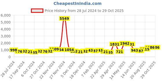 myntra.com Anouk Gold-Plated Kundan Studded & Beaded Jewellery Set anouk Price History Graph from 28 Jul 2024 to 27 Oct 2025