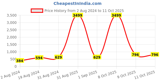 myntra.com Anouk Gold-Plated Kundan Studded & Beaded Jewellery Set anouk Price History Graph from 2 Aug 2024 to 10 Oct 2025