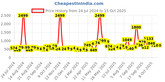 myntra.com Anouk Gold Plated Kundan-Studded & Beaded Jewellery Set anouk Price History Graph from 24 Jul 2024 to 14 Oct 2025