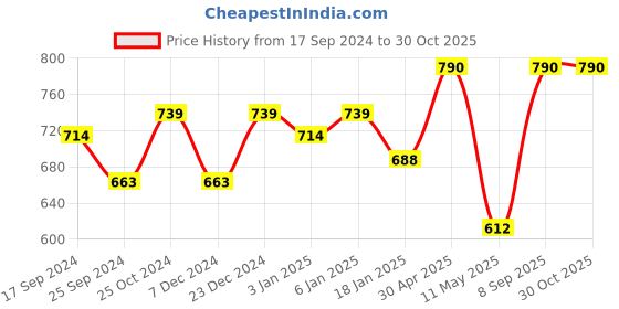 myntra.com Anouk Gold-plated Kundan-studded & Beaded Jewellery Set anouk Price History Graph from 17 Sep 2024 to 29 Oct 2025