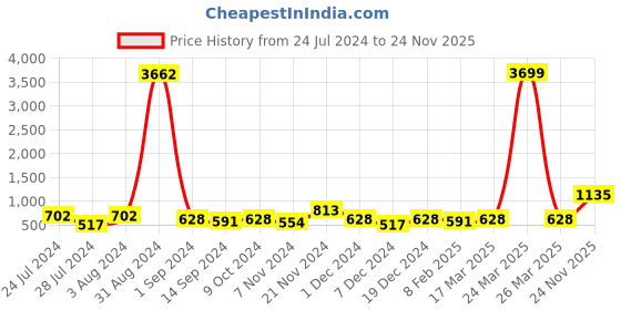 myntra.com Anouk Gold-Plated Kundan-Studded & Beaded Jewellery Set anouk Price History Graph from 24 Jul 2024 to 24 Nov 2025