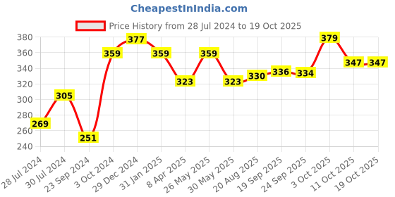 myntra.com Anouk Gold-Plated Kundan-Studded & Beaded Jewellery Set anouk Price History Graph from 28 Jul 2024 to 17 Oct 2025