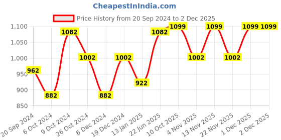 myntra.com Anouk Gold Plated Kundan Studded & Beaded Jewellery Set anouk Price History Graph from 20 Sep 2024 to 1 Dec 2025