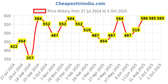 myntra.com Anouk Gold-Plated Kundan-Studded & Beaded Jewellery Set anouk Price History Graph from 27 Jul 2024 to 4 Oct 2025