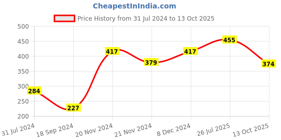myntra.com Anouk Gold-Plated Kundan-Studded & Beaded Jewellery Set anouk Price History Graph from 31 Jul 2024 to 13 Oct 2025