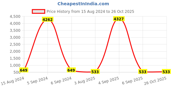 myntra.com Anouk Gold-Plated Kundan-Studded & Beaded Jewellery Set anouk Price History Graph from 15 Aug 2024 to 26 Oct 2025