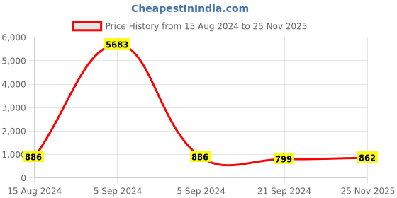 myntra.com Anouk Gold-Plated Kundan-Studded & Beaded Jewellery Set anouk Price History Graph from 15 Aug 2024 to 25 Nov 2025