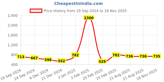myntra.com Anouk Gold-Plated Kundan -Studded & Beaded Jewellery Set anouk Price History Graph from 19 Sep 2024 to 18 Nov 2025