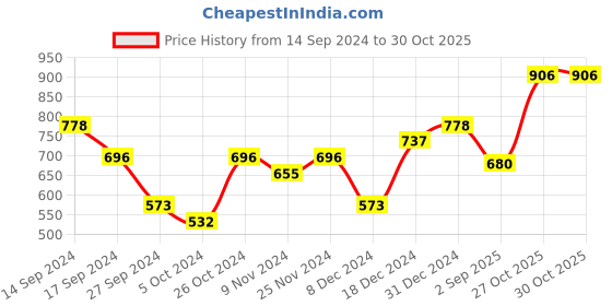 myntra.com Anouk Gold Plated Kundan-Studded & Beaded Jewellery Set anouk Price History Graph from 14 Sep 2024 to 29 Oct 2025