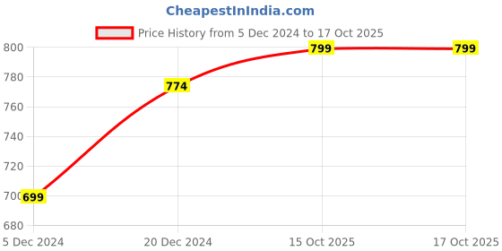 myntra.com Anouk Gold Plated Kundan Studded & Beaded Jewellery Set anouk Price History Graph from 5 Dec 2024 to 16 Oct 2025