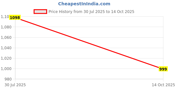 myntra.com Anouk  Gold-Plated Kundan Studded & Beaded Jewellery Set anouk Price History Graph from 30 Jul 2025 to 14 Oct 2025