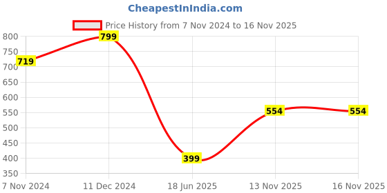 myntra.com Anouk Gold-Plated Kundan-Studded & Beaded Jewellery Set anouk Price History Graph from 7 Nov 2024 to 16 Nov 2025