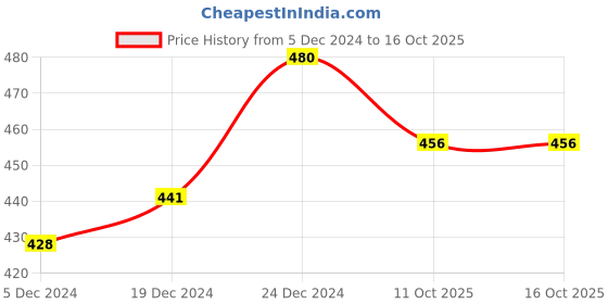 myntra.com Anouk Gold-Plated Kundan-Studded & Beaded Jewellery Set anouk Price History Graph from 5 Dec 2024 to 16 Oct 2025