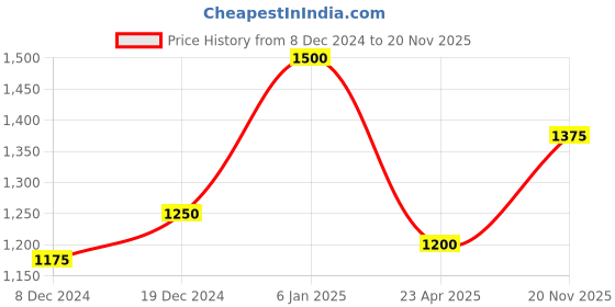 myntra.com Anouk  Gold-Plated Kundan-Studded & Beaded Jewellery Set anouk Price History Graph from 8 Dec 2024 to 20 Nov 2025