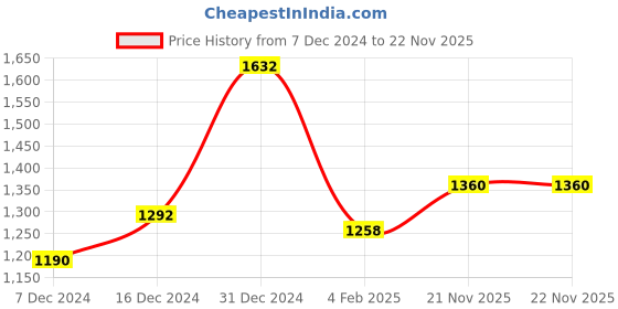 myntra.com Anouk Gold-Plated Kundan-Studded & Beaded Jewellery Set anouk Price History Graph from 7 Dec 2024 to 22 Nov 2025