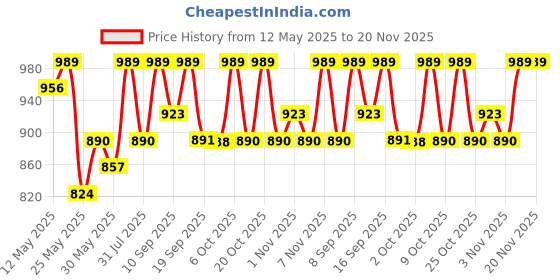 myntra.com Anouk Gold-Plated Kundan-Studded & Beaded Jewellery Set anouk Price History Graph from 12 May 2025 to 19 Nov 2025