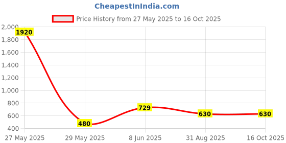 myntra.com Anouk Gold-Plated Kundan-Studded And Beaded Jewellery Set anouk Price History Graph from 27 May 2025 to 16 Oct 2025