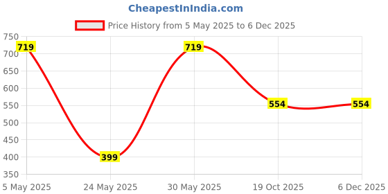 myntra.com Anouk Gold Plated Kundan Studded & Beaded Jewellery Set anouk Price History Graph from 5 May 2025 to 5 Dec 2025