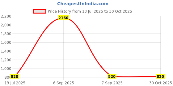 myntra.com Anouk Gold-Plated Kundan-Studded & Beaded Jewellery Set anouk Price History Graph from 13 Jul 2025 to 29 Oct 2025