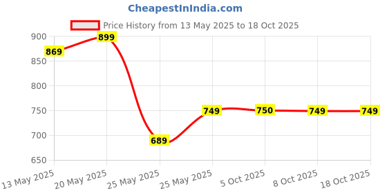 myntra.com Anouk Gold-Plated Kundan-Studded & Beaded Jewellery Set anouk Price History Graph from 13 May 2025 to 17 Oct 2025