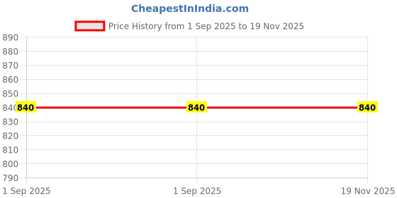 myntra.com Anouk Gold Plated Kundan Studded & Beaded Jewellery Set anouk Price History Graph from 1 Sep 2025 to 19 Nov 2025