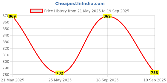 myntra.com Anouk Gold-Plated Kundan-Studded & Beaded Jewellery Set anouk Price History Graph from 21 May 2025 to 19 Sep 2025
