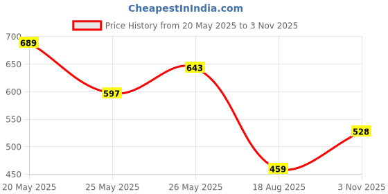 myntra.com Anouk Gold-Plated Kundan-Studded & Beaded Jewellery Set anouk Price History Graph from 20 May 2025 to 3 Nov 2025
