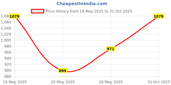 myntra.com Anouk Gold Plated Kundan Studded & Beaded Jewellery Set anouk Price History Graph from 19 May 2025 to 31 Oct 2025