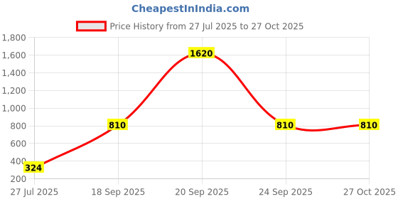 myntra.com Anouk Gold-Plated Kundan-Studded & Beaded Jewellery Set anouk Price History Graph from 27 Jul 2025 to 27 Oct 2025