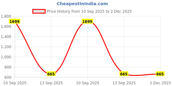 myntra.com Anouk Gold-Plated Kundan Studded & Beaded Jewellery Set anouk Price History Graph from 10 Sep 2025 to 2 Dec 2025