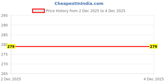 myntra.com Anouk Gold-Plated Kundan Studded & Beaded Jewellery Set anouk Price History Graph from 2 Dec 2025 to 4 Dec 2025