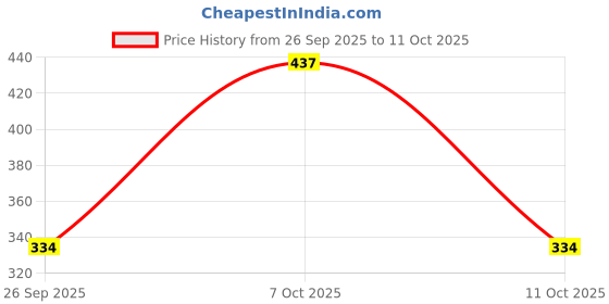 myntra.com Anouk Gold-Plated Kundan Studded & Beaded Jewellery Set anouk Price History Graph from 26 Sep 2025 to 11 Oct 2025