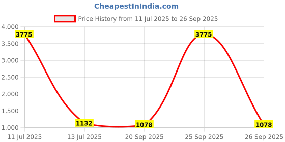 myntra.com Anouk Gold-Plated Kundan-Studded & Beaded Jewellery Set anouk Price History Graph from 11 Jul 2025 to 26 Sep 2025