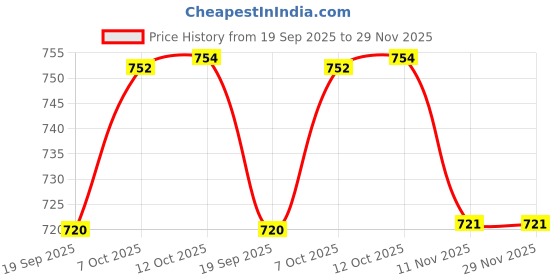 myntra.com Anouk Gold Plated Kundan Studded & Beaded Jewellery Set anouk Price History Graph from 19 Sep 2025 to 28 Nov 2025
