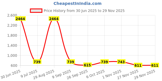 myntra.com Anouk Gold-Plated Kundan Studded & Beaded Jewellery Set anouk Price History Graph from 30 Jun 2025 to 27 Nov 2025