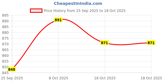 myntra.com Anouk Gold-Plated Kundan Studded & Beaded Jewellery Set anouk Price History Graph from 25 Sep 2025 to 18 Oct 2025