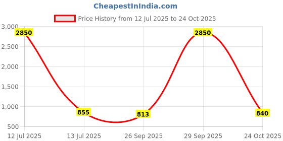 myntra.com Anouk Gold-Plated Kundan-Studded & Beaded Jewellery Set anouk Price History Graph from 12 Jul 2025 to 24 Oct 2025