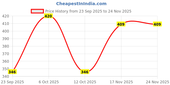 myntra.com Anouk Gold Plated Kundan Studded & Beaded Jewellery Set anouk Price History Graph from 23 Sep 2025 to 24 Nov 2025
