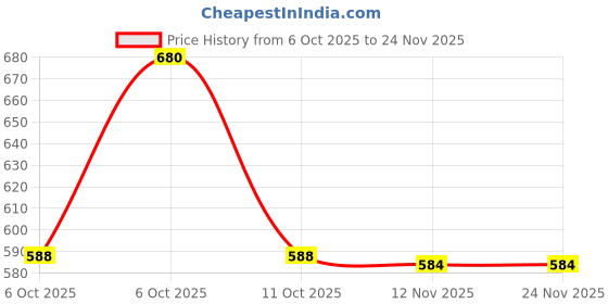 myntra.com Anouk Gold-Plated Kundan-Studded & Beaded Jewellery Set anouk Price History Graph from 6 Oct 2025 to 24 Nov 2025