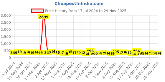 myntra.com Anouk Gold-Plated Kundan-Studded & Beaded Maang Tikka anouk Price History Graph from 17 Jul 2024 to 29 Nov 2025