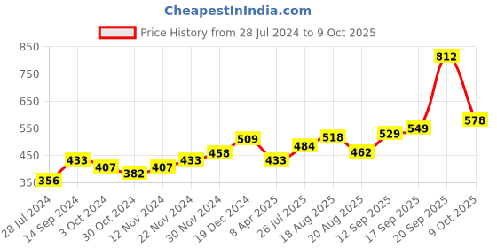 myntra.com Anouk Gold-Plated Kundan-Studded & Beaded Mathapatti anouk Price History Graph from 28 Jul 2024 to 9 Oct 2025