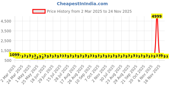myntra.com Anouk Gold-Plated Kundan-Studded & Beaded Meenakari Choker Jewellery Set anouk Price History Graph from 2 Mar 2025 to 24 Nov 2025